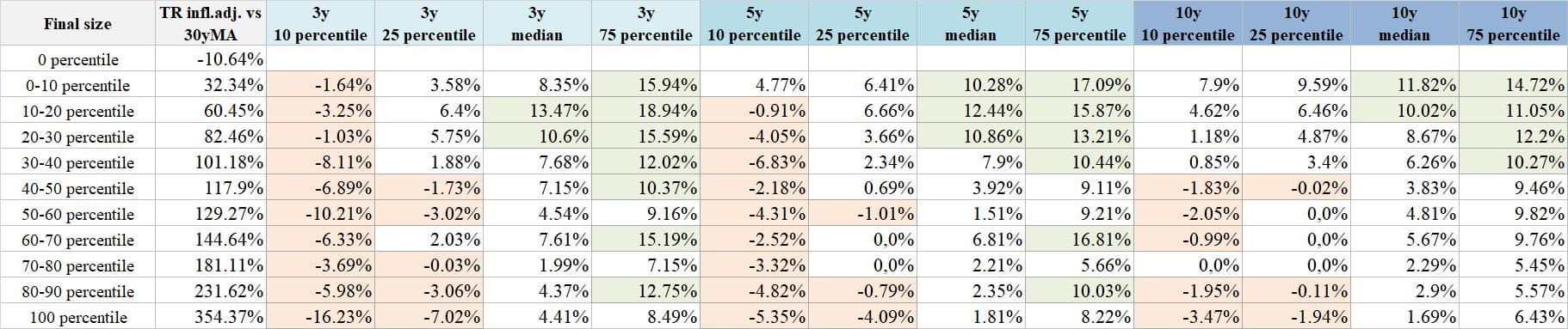 Table 2 Inflation-Adjusted Total Returns by Valuation Percentile (TR Index vs. 30-Year Moving Average) for 3-, 5-, and 10-Year Periods